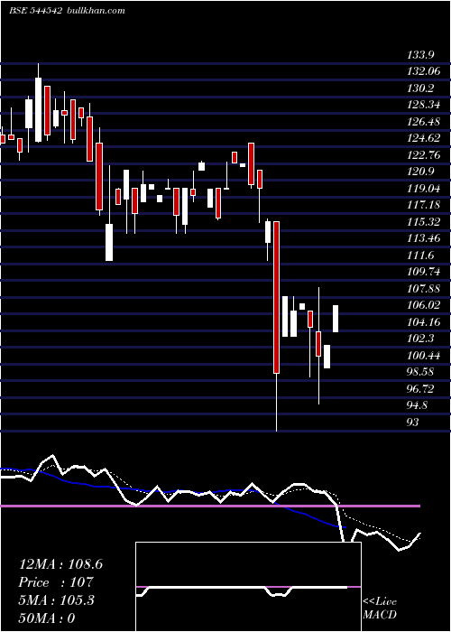  Daily chart JustoRealfintech