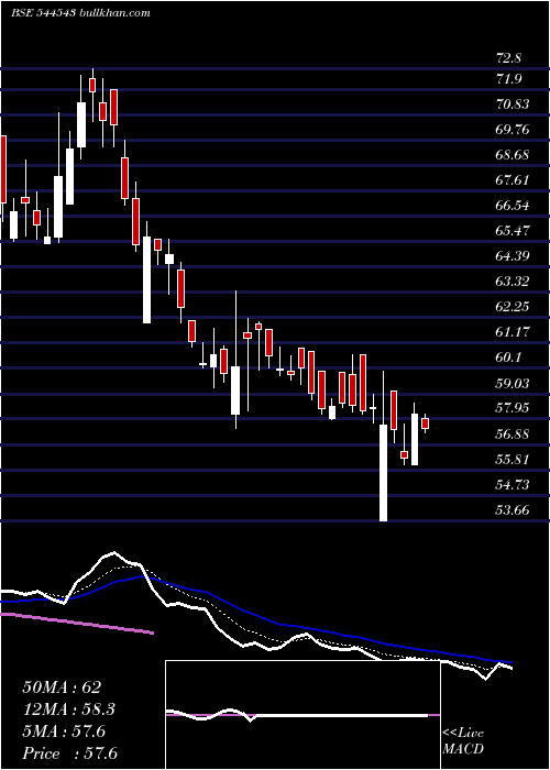  Daily chart BmwVentures