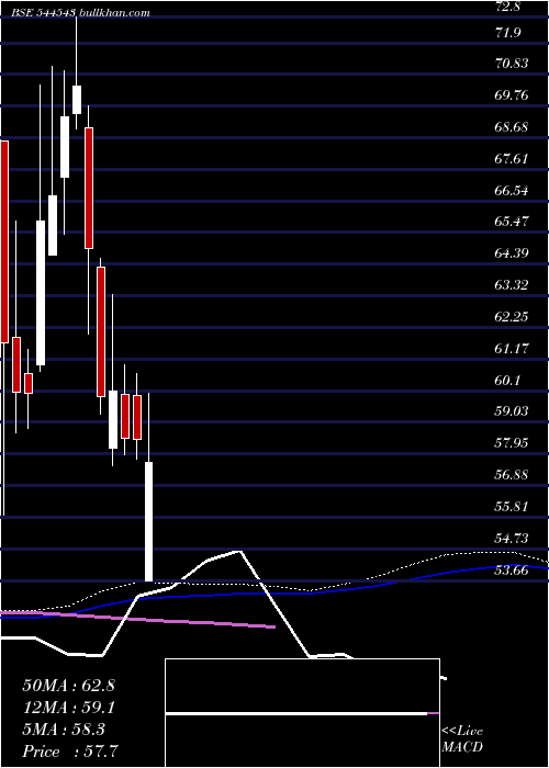  weekly chart BmwVentures