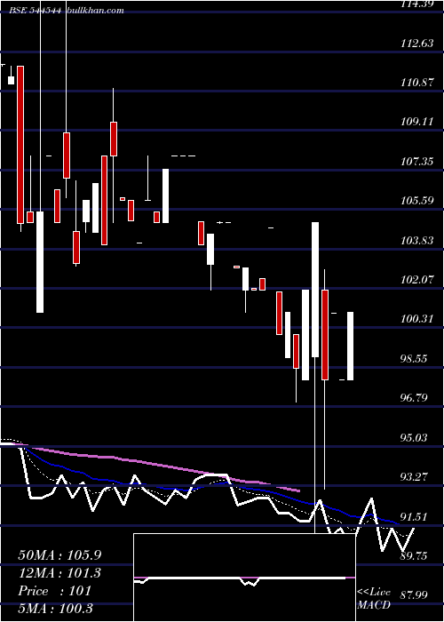  Daily chart TelgeProjects