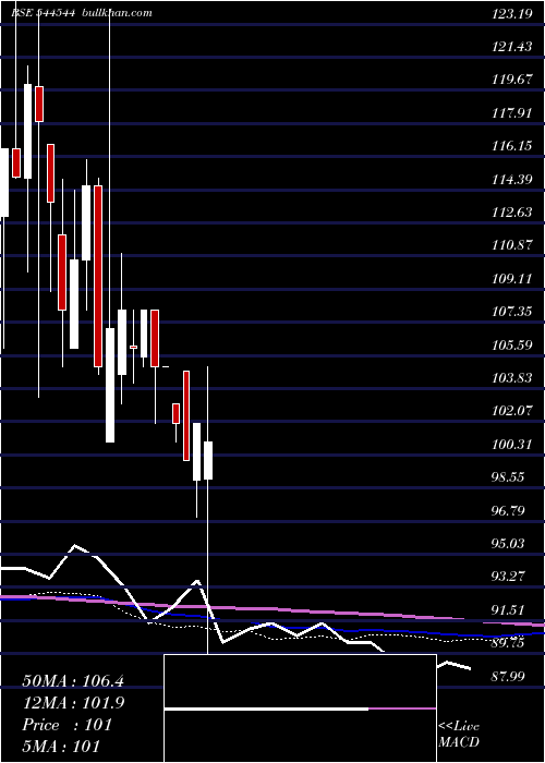  weekly chart TelgeProjects