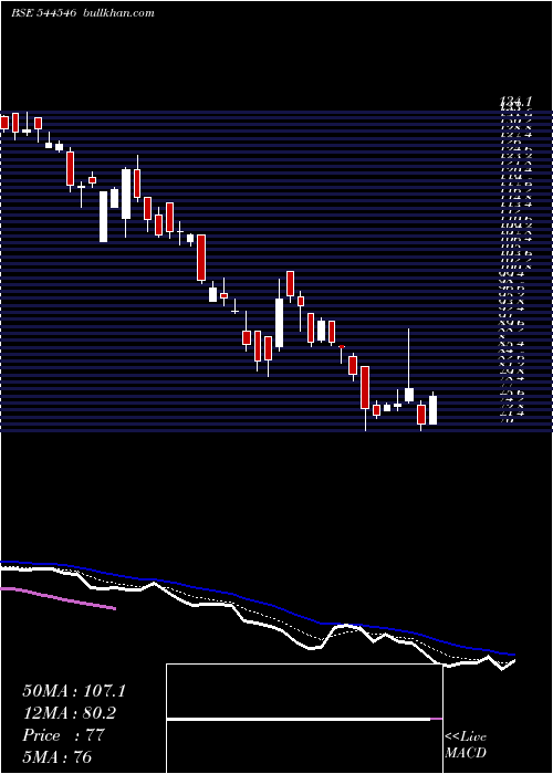  Daily chart ChatterboxTechnologies