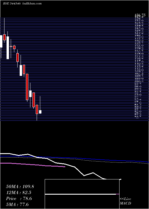 weekly chart ChatterboxTechnologies
