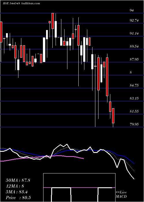  Daily chart GujaratPeanut