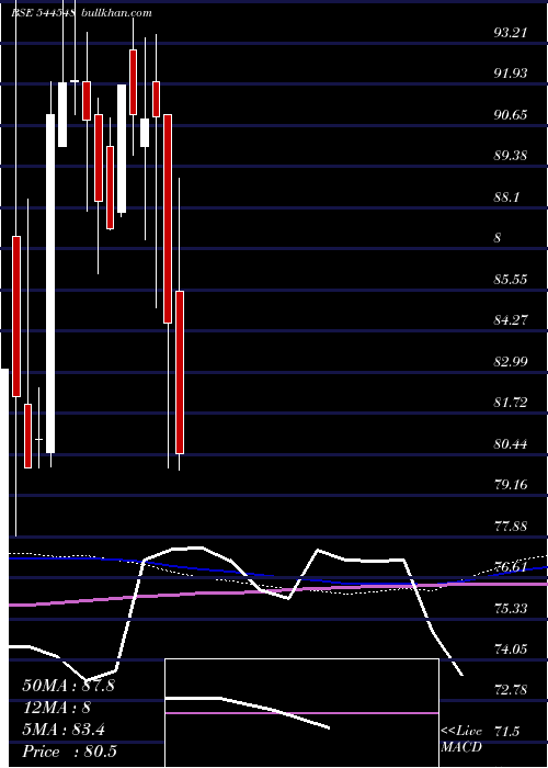  weekly chart GujaratPeanut