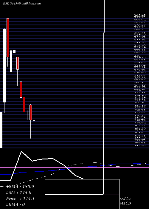  weekly chart Earkart