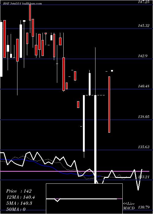  Daily chart BhavikEnterprises