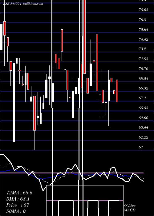  Daily chart KvsCastings