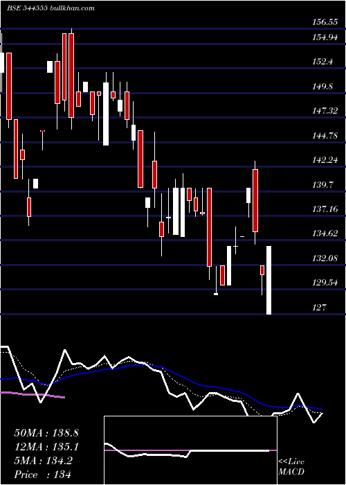  Daily chart AmeenjiRubber