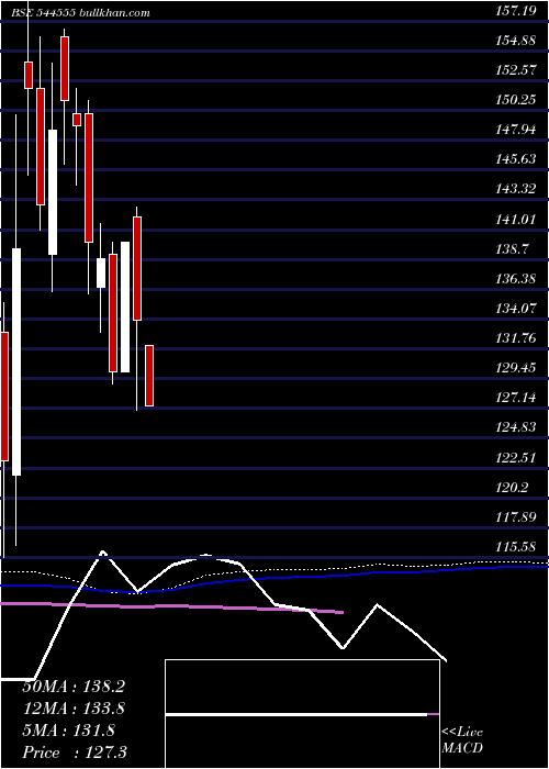  weekly chart AmeenjiRubber