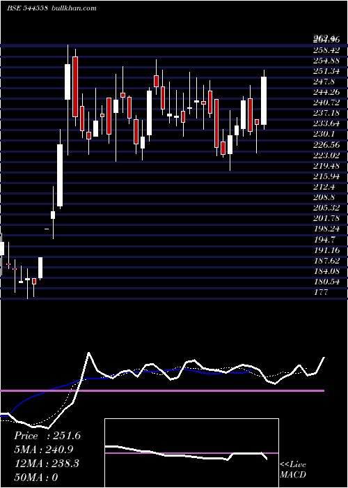  Daily chart FabtechTechnologies