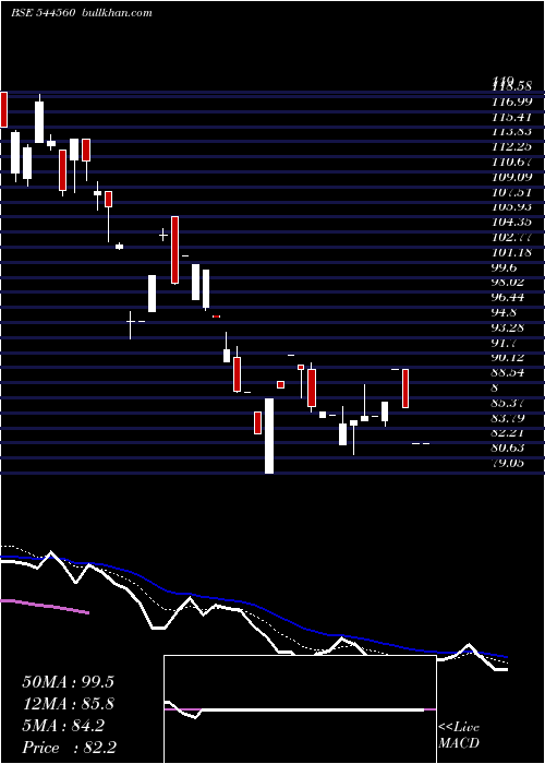  Daily chart SodhaniCapital