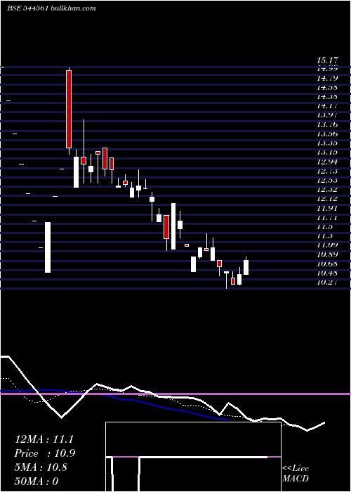  Daily chart Chiraharit