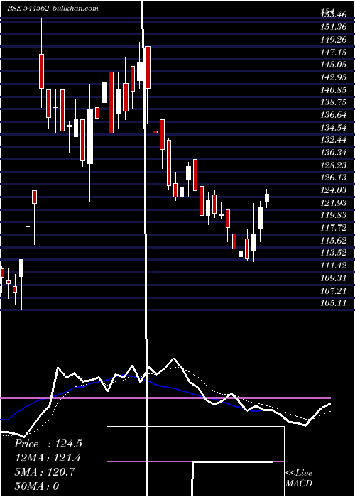  Daily chart AdvanceAgrolife