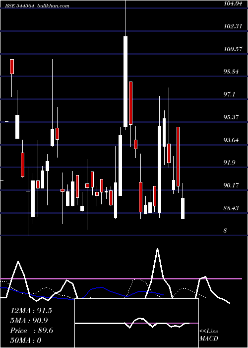 Daily chart OmFreight