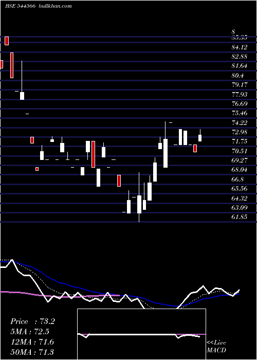  Daily chart SunskyLogistics