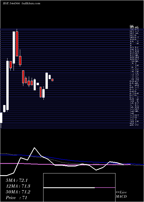  weekly chart SunskyLogistics