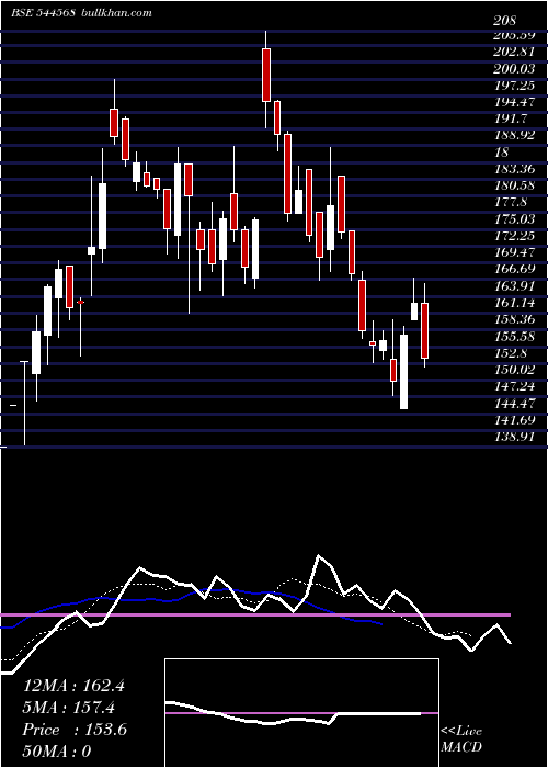  Daily chart DsmFresh
