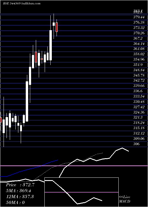  Daily chart TataMotors