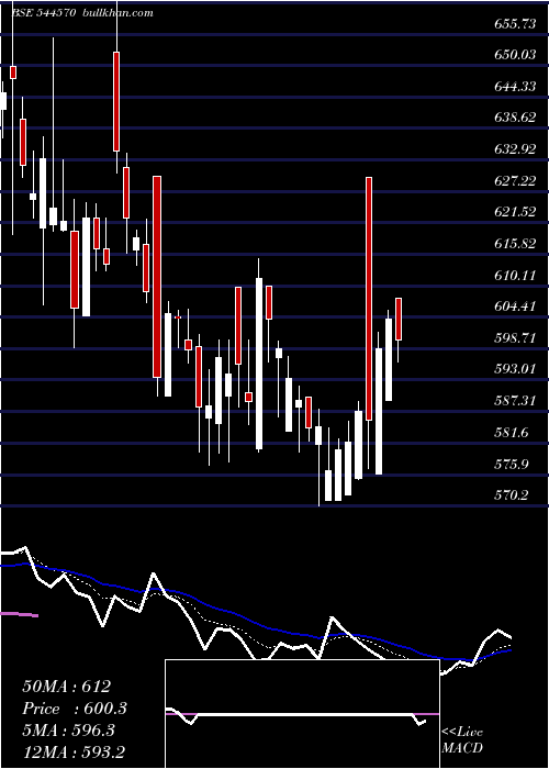  Daily chart WeworkIndia