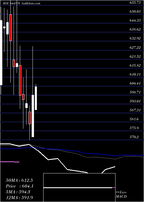 weekly chart WeworkIndia