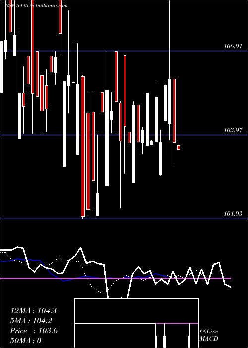  Daily chart AnantamHighways