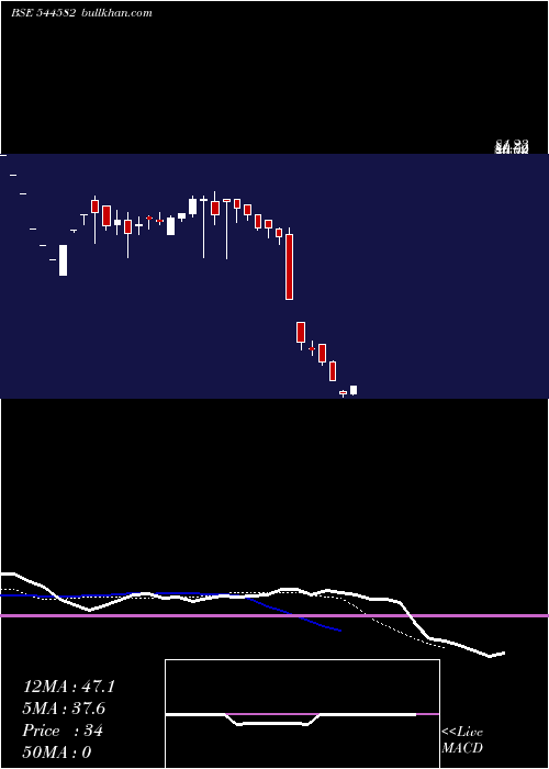  Daily chart ShlokkaDyes