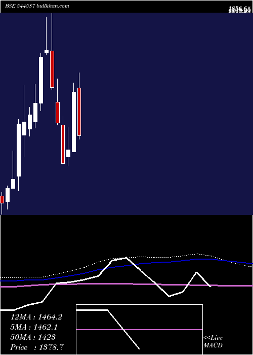  weekly chart Midwest