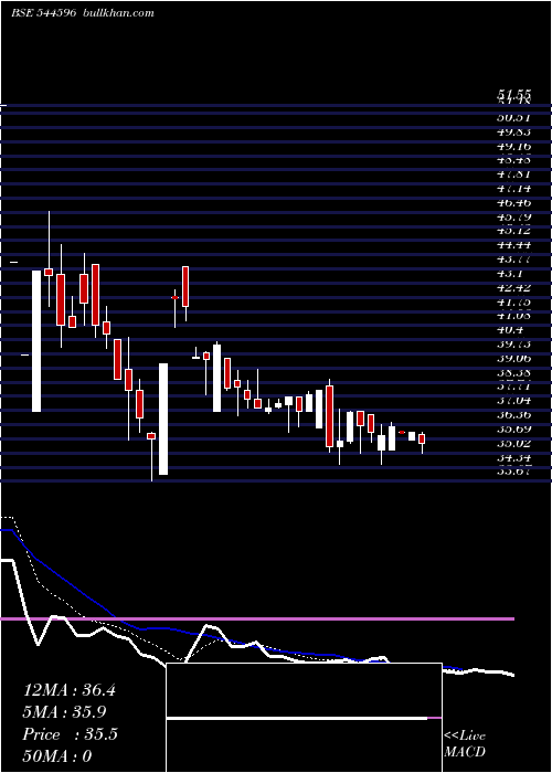  Daily chart SafecureServices