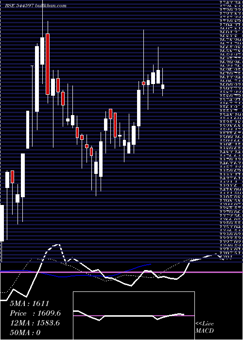  Daily chart PiramalFinance