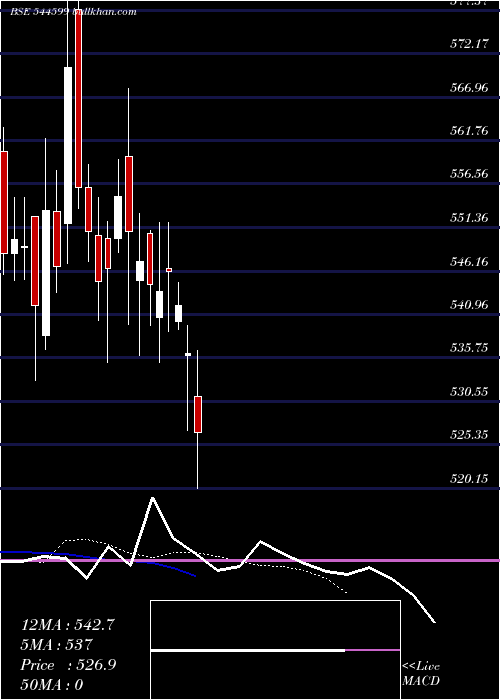  Daily chart StuddsAccessories