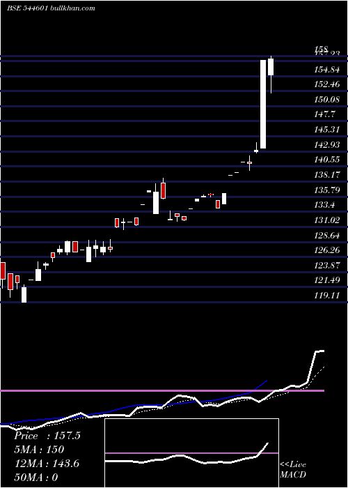  Daily chart ChoiceMutual