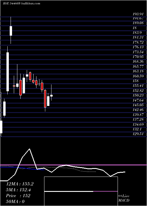  Daily chart BillionbrainsGarage