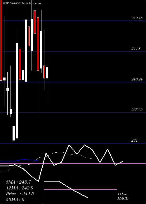  Daily chart PineLabs