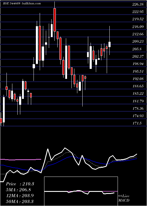  Daily chart EmmveePhotovoltaic