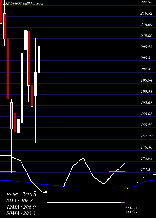  weekly chart EmmveePhotovoltaic
