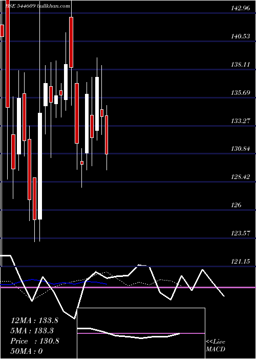 Daily chart Physicswallah