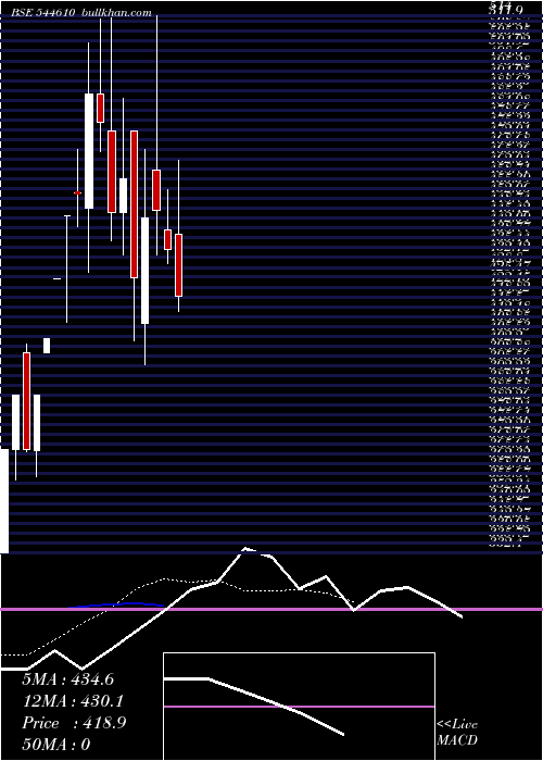  Daily chart WorkmatesCore2cloud