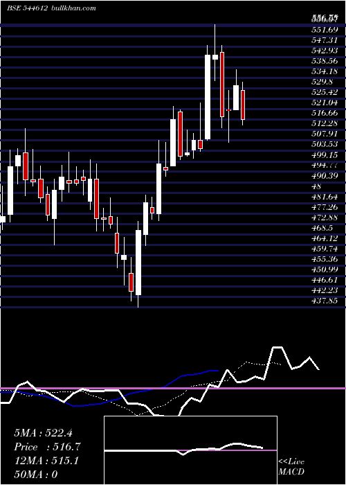  Daily chart TennecoClean