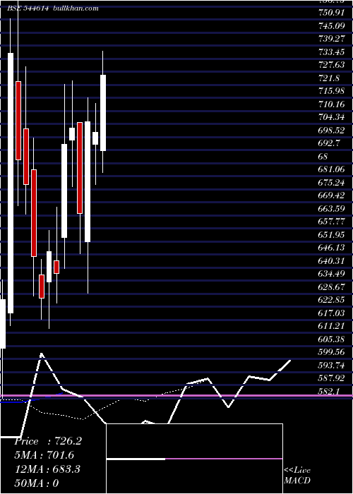  Daily chart CapillaryTechnologies