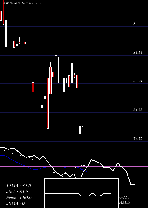  Daily chart EdelweissMutual