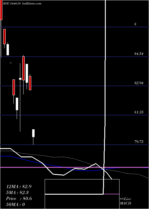  weekly chart EdelweissMutual