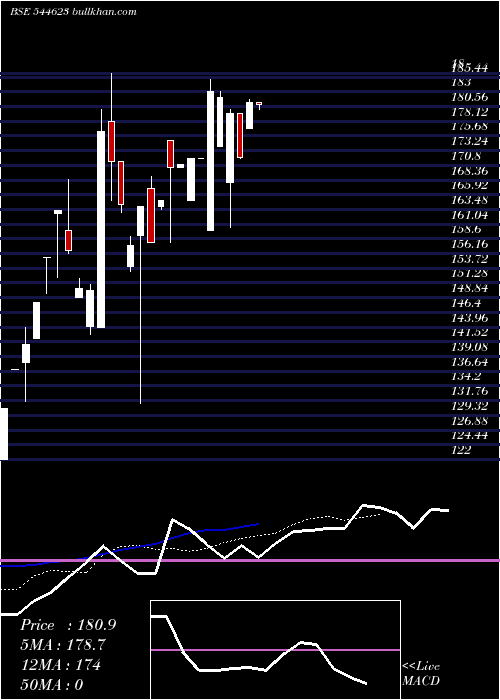  Daily chart MotherNutri