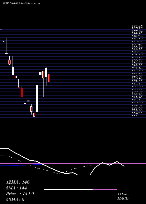  Daily chart Ravelcare