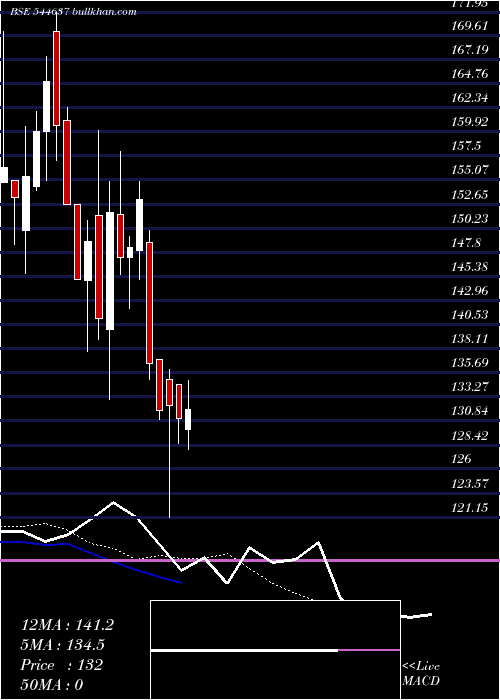  Daily chart MethodhubSoftware