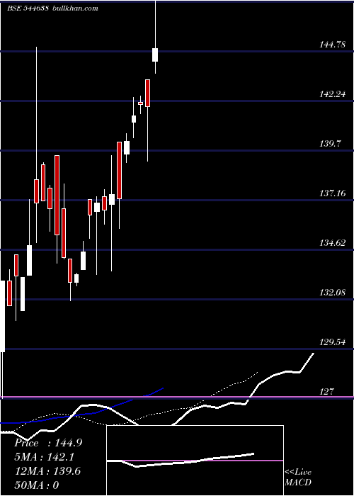  Daily chart BandhanMutual