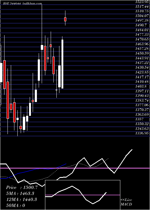  Daily chart CoronaRemedies
