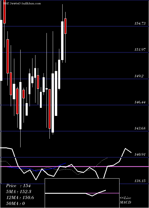  Daily chart ParkMedi