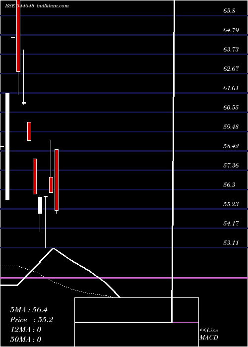  Daily chart UnisemAgritech