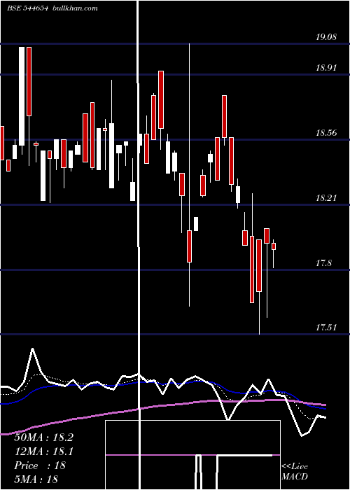  Daily chart DspMutual